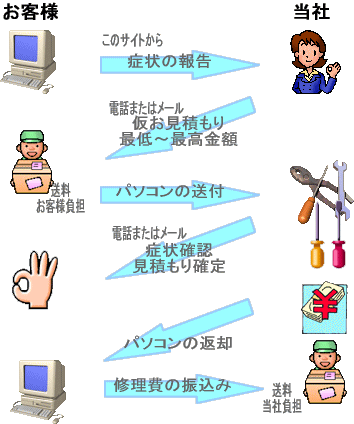 修理の流れ